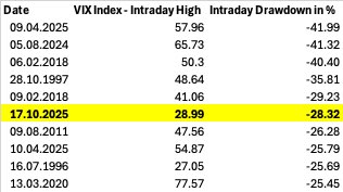 0xsmac's tweet image. couple great charts from @DualityResearch  (would follow)

group chats are in shambles while crypto bros macro larp about the top

meanwhile 6th largest vix crash since ‘92
