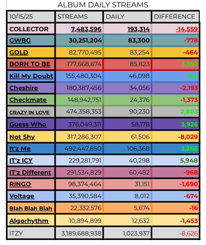 itzySPOTIFYDATA's tweet image. .@ITZYofficial | ITZY Album Daily Streams!!

— (10.15)
• STREAM ‘COLLECTOR’ NOW‼️

— Biggest Gainers :
IT’z ICY : 40,298 [+5,948🔥]
BORN TO BE : 85,823 [+3,952🔥]
GUESS WHO : 58,178 [+3,926]