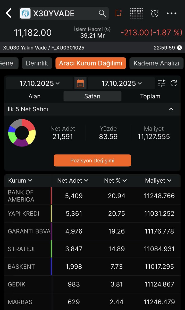 traderytx's tweet image. #XU30YVADE #petkm #krdmd 
Peki bu güruh ne yapmış derseniz, 
#krdmd her gün artı çıkılan yerde bir grubu yakalayıp #viop short açığa satış hatta ayın başından akd yaparsanız #bofa nın artı olduğu yerde #yapı ve #bofa robotları Arbitraj fonu adı altındaki büyük yalanla birleşip…