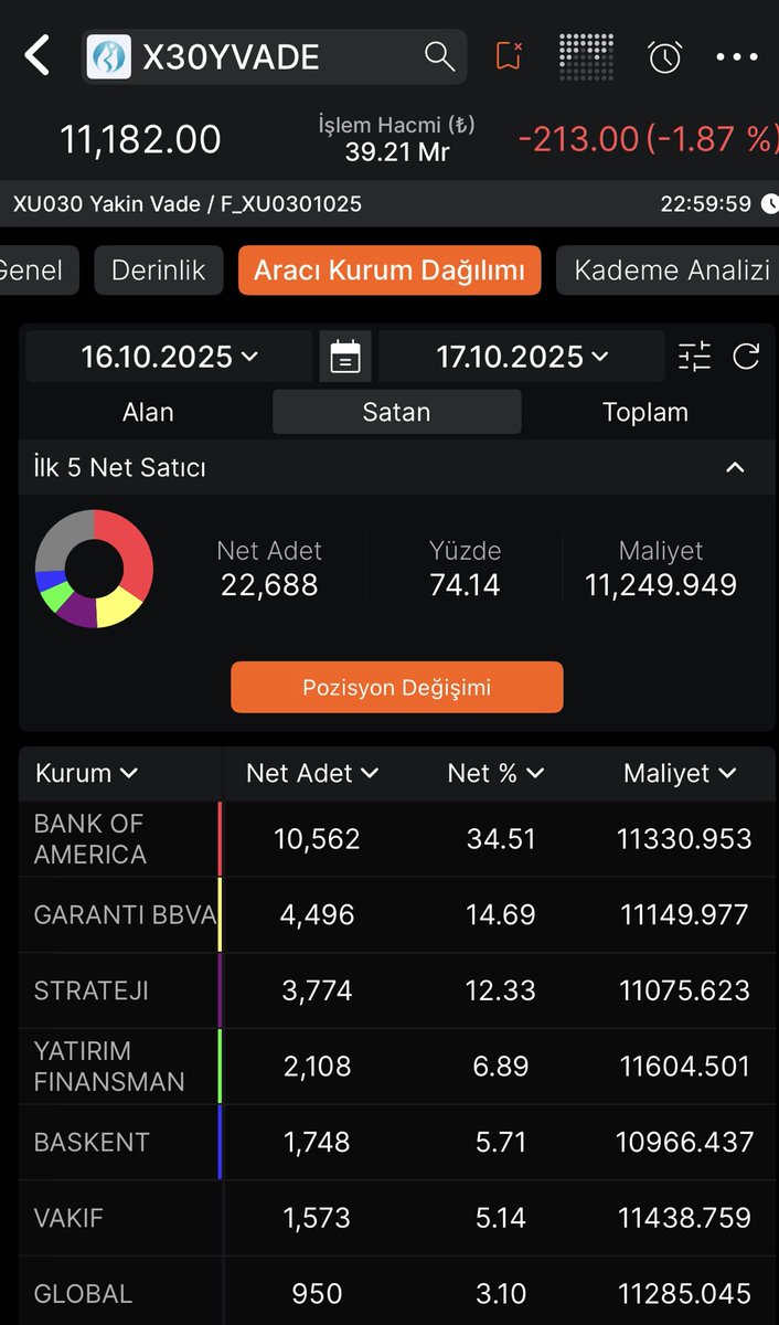 traderytx's tweet image. #XU30YVADE #petkm #krdmd 
Peki bu güruh ne yapmış derseniz, 
#krdmd her gün artı çıkılan yerde bir grubu yakalayıp #viop short açığa satış hatta ayın başından akd yaparsanız #bofa nın artı olduğu yerde #yapı ve #bofa robotları Arbitraj fonu adı altındaki büyük yalanla birleşip…