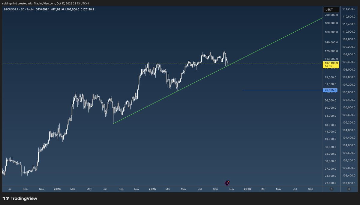 sultans_trades's tweet image. Altına bugun 4378 shortu çaktık, BTC 103790 long açtık:
Perfect trendline touch.
I believe the temporary bottom is in, soon people will get in line to buy bitcoin at the top
#bitcoin #trendline #weekendpump
