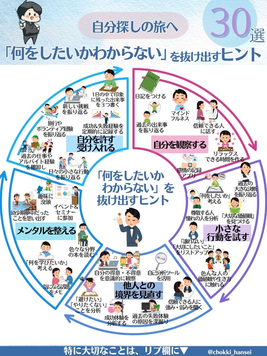 chokki_hansei's tweet photo. これはマジ。「やりたいことが分からない」って、誰もが一度は通る道。今はまだ、心が“本当の答え”を探している途中なんだ。焦らなくていいし、責めなくていい。少しずつ、自分の気持ちに気づいていけばいい。7年1.8万件の対話から見えてきた、『やりたいことがわからない』状態を抜け出すヒントは↓ https://t.co/UadSoKzOaG