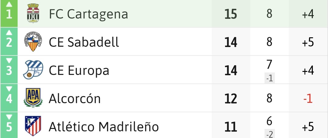 maar_ct's tweet image. Qué facilidad tiene este @FCCartagena_efs para hacer que cada rival en el Cartagonova parezca poquita cosa. 

+3 puntazos y LIDERATO.

E-Q-U-I-P-A-Z-O