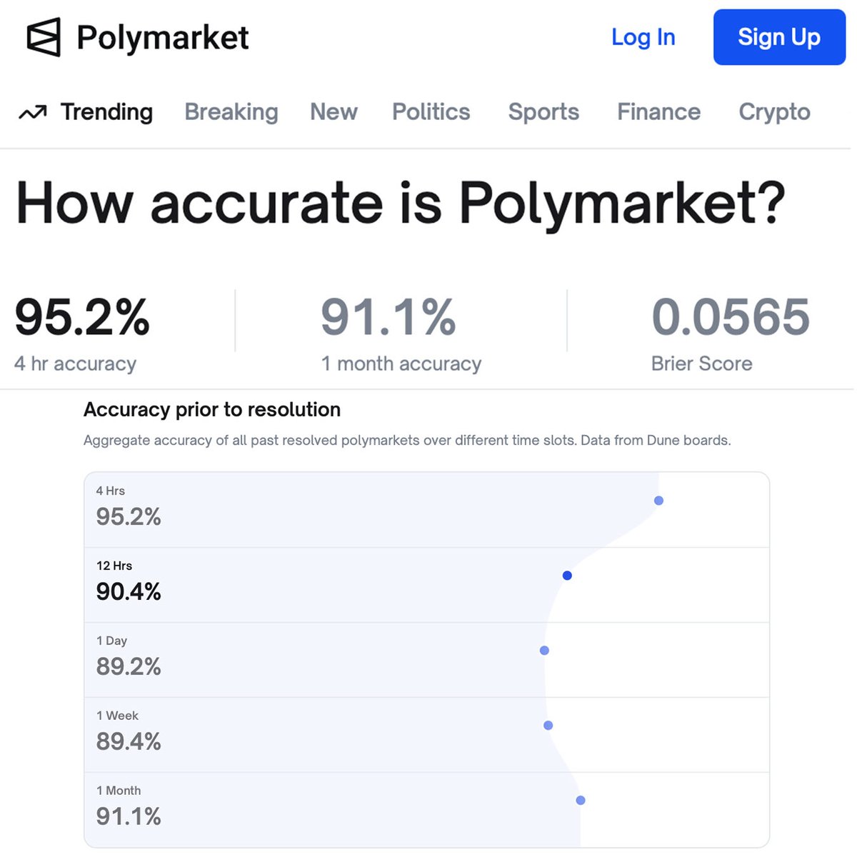 Is polymarket predictions accurate (78) 사진