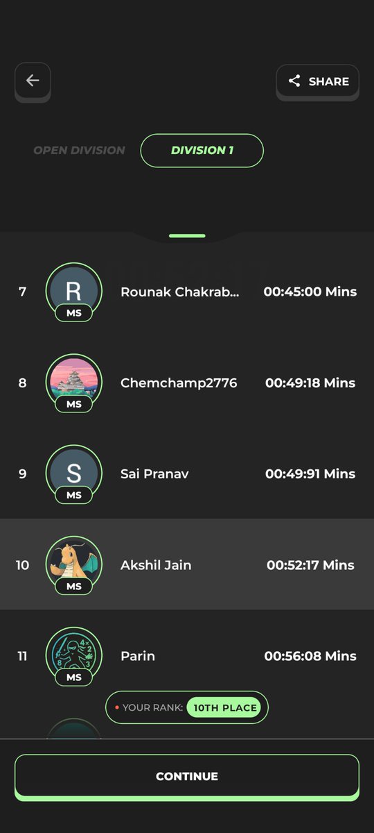 JainAkshil's tweet photo. Into the top 10 in Div 1 @MatiksHQ, probably for the first time https://t.co/UD3CQKNWUV