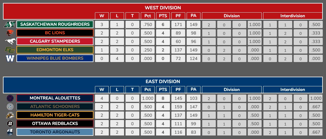 Weeks 1-4 results / standings 

Montreal is the only undefeated team, the Roughriders have the most explosive offense, H2H gods didn't go easy on the Elks who started 0-3, Winnipeg is still winless (year 1 is tough), all the other teams are 2-2.

Games 5-8 are due tonight!