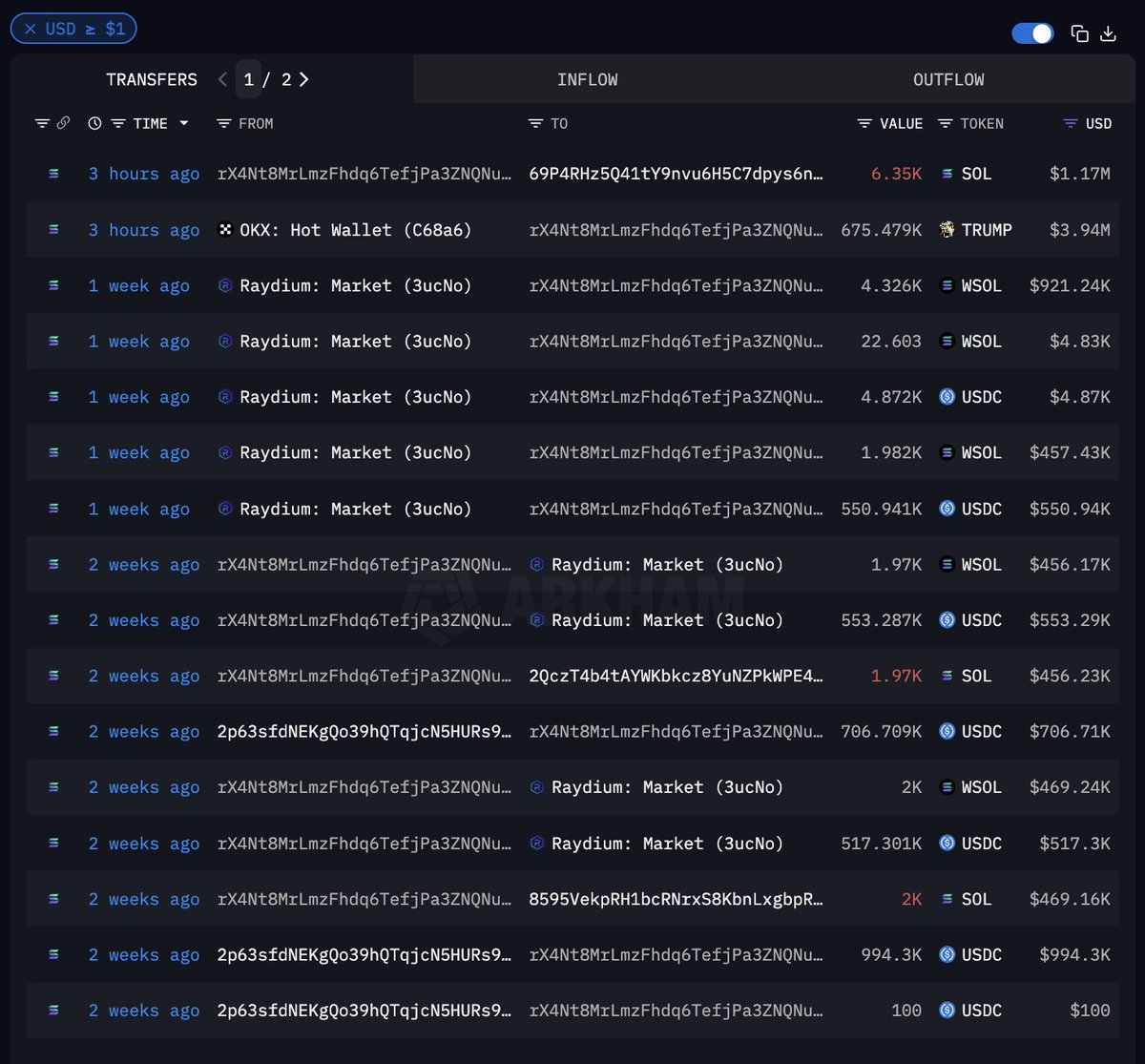 arkham's tweet photo. THIS GUY JUST BOUGHT $4M OF $TRUMP

Someone just bought $4M of TRUMP from OKX. 

This wallet was funded by another wallet currently holding $7.5M of TRUMP, and transferred $1.17M to a different wallet holding $6.5M of TRUMP. https://t.co/oRyryGpU9T