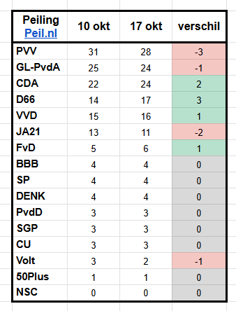 YorickB's tweet photo. Nieuwe peiling https://t.co/W4yaZVy6rg (🐶) 17 oktober 2025.

D66 wint, ten koste van GL-PvdA  &amp; Volt
FvD wint van de PVV https://t.co/jrLPHyIdnW