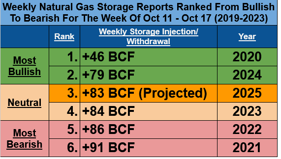 CelsiusEnergyFM's tweet photo. For the #natgas storage week of October 11-17 that ends today, I’m projecting a preliminary +83 BCF injection, a slight 6 BCF bearish vs the 5-yr avg & 4 BCF larger than last year. It would still be the 3rd smallest build for the week in the last 5 yrs. The EIA will release its official number next Thursday, October 23.
