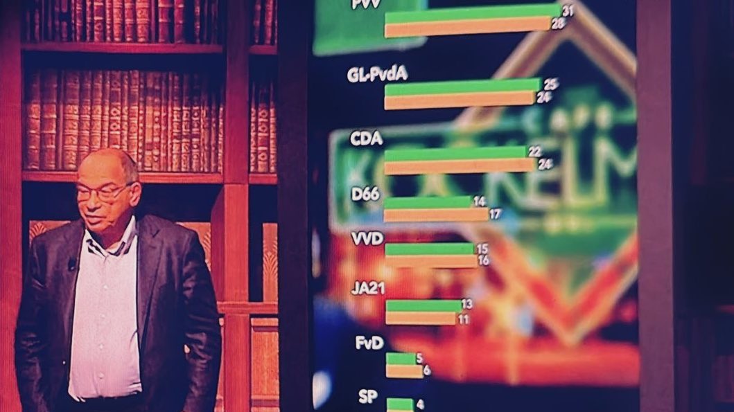 FVD stijgt verder door in de peilingen. Zes zetels nu en een enorme opwaartse trend. Zien ook sterke aanwas van nieuwe leden en gigantische tractie op social media.

Worden spannende laatste dagen dus tot de verkiezingen op 29 oktober.