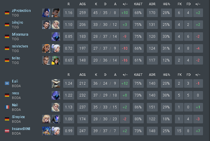 CloudTailVal's tweet image. 2-0 vs @TOGfoxes

GGs  Super proud of the boys, A lot of growth in the past couple of weeks.

@GamingBodax