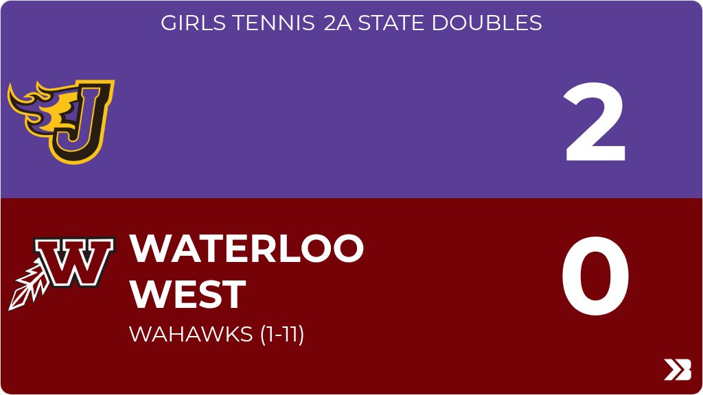 Girls Tennis (Varsity) Score Posted - 2A State Doubles  - Waterloo West Wahawks lose to Johnston Dragons 2-0 (2-6, 4-12, 4-12). gobound.com/ia/ighsau/girl…