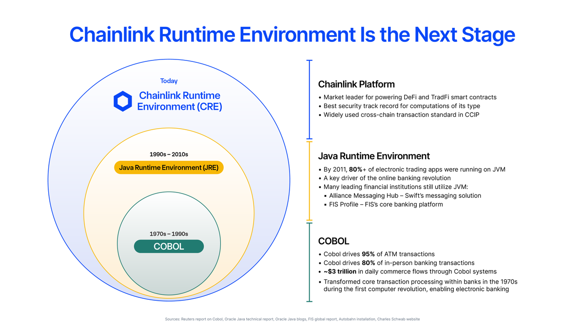 chainlink's tweet image. First COBOL, then Java, now Chainlink.

The Chainlink Runtime Environment (CRE) enables institutions to build sophisticated financial workflows in days, not months.

Connect to any system, any data, and any chain using CRE.