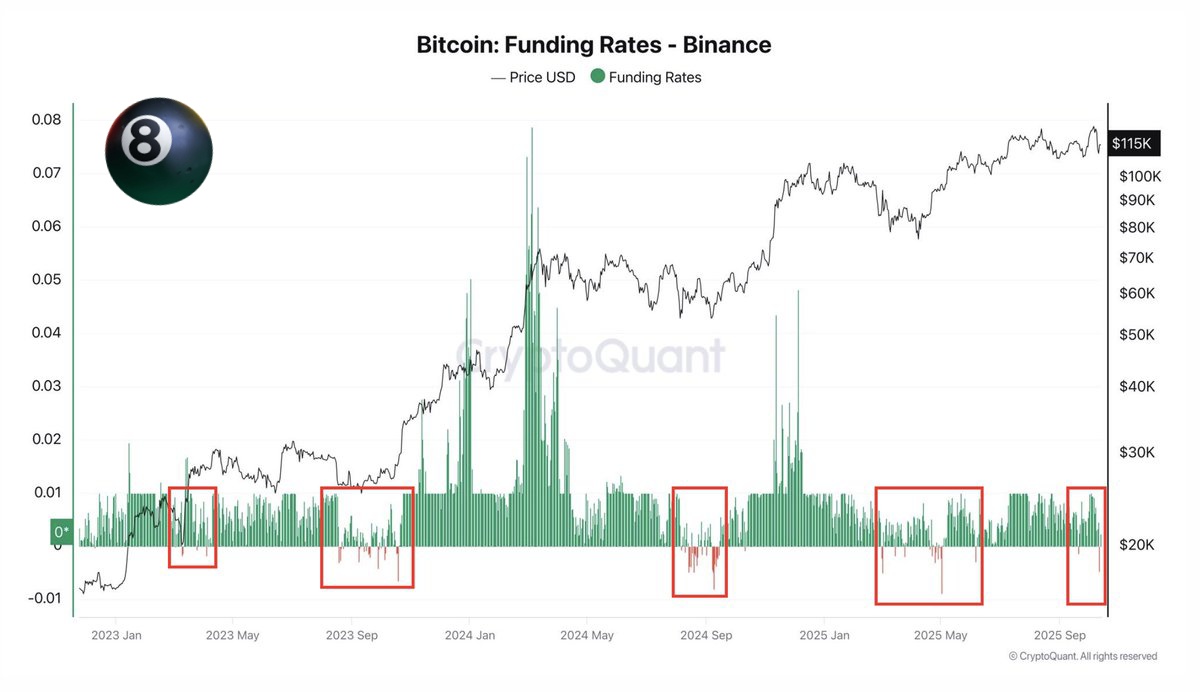 Negative funding rates for Bitcoin. 

This makes me bullish!