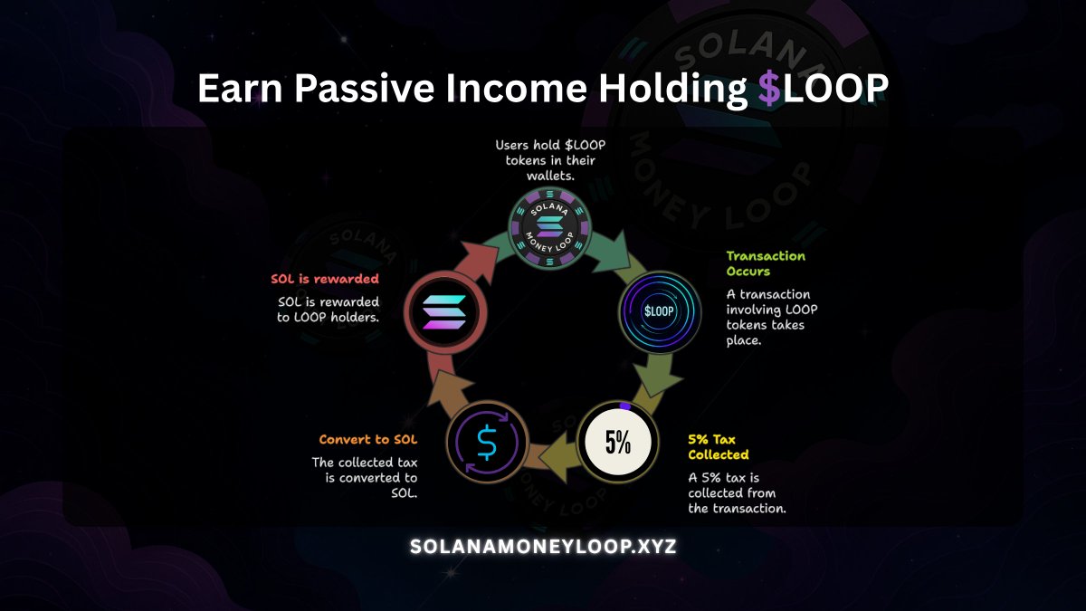 BlockAstronaut's tweet image. How $LOOP ecosystem Works (Simple Breakdown):

1. You hold $LOOP tokens.
2. A transaction involving $LOOP takes place.
3. A 5% tax is collected.
4. That tax is converted into SOL.
5. SOL is rewarded directly to $LOOP holders. 💸

It’s a real, automated yield system powered by…