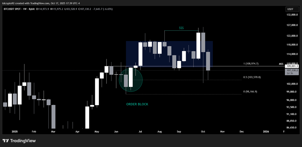 Do you remember what I told you?
'The strucure has already been tested so the key level around $109k could this time not hold'

Before this level was broken we saw a new ATH.
Why?
Because the market needed more liquidity to be able to make a move as big as the one we saw last