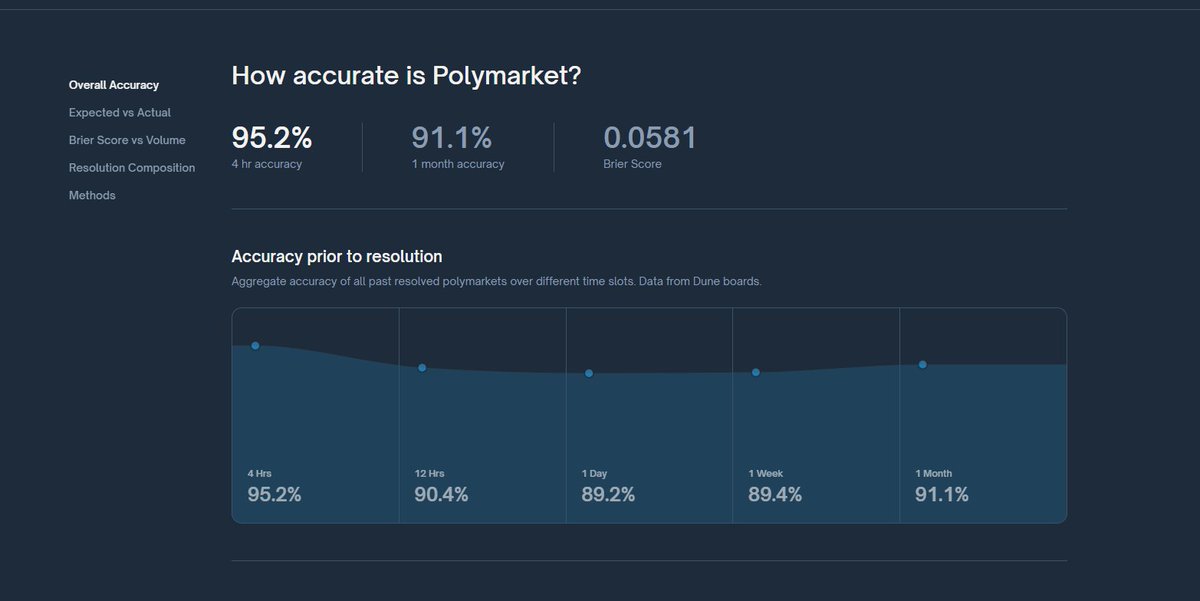 91.1% - this is the most important number for now.

"what are you talking about?" - smb may ask.

this is the percentage of <a href="/Polymarket/">Polymarket</a>'s accuracy prior to resolution over the last month.
name a more accurate source of truth (you can’t).

neither TV, nor news outlets, nor radio,