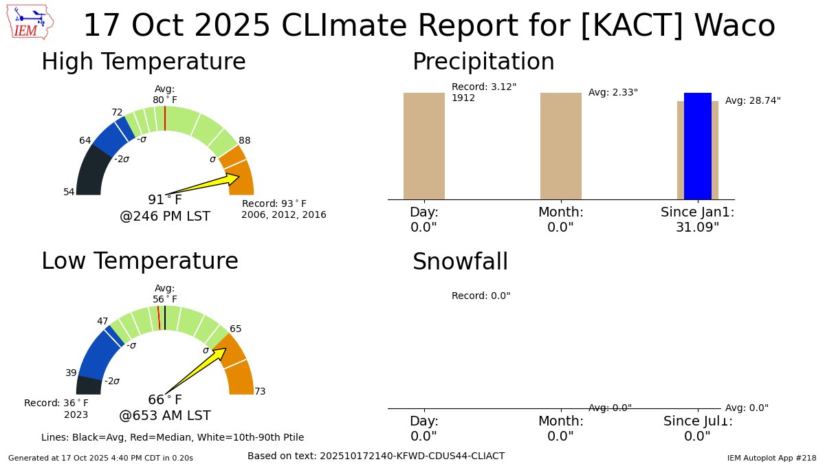 WACO Oct 17 Climate: High: 91 Low: 66 Precip: 0.0" Snow: 0.0" Snow Depth: 0" mesonet.agron.iastate.edu/p.php?pid=2025…