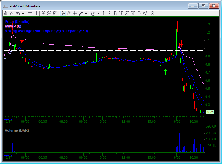 Impresionante la cantidad de stocks que este mes tiraron 90% abajo, lamentablemente esto me acaba de costar media semana de trabajo, mes pesimo. Solo agravado por el hecho de stocks como $RANI que parece facil pero es muy dificil de hacer long. En fin, sigue el mes nefasto, no