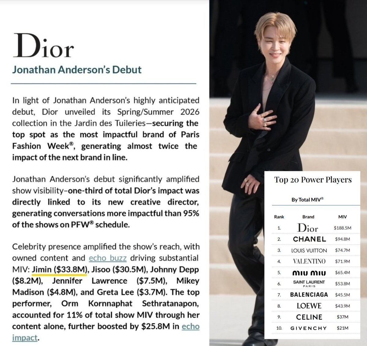 Jimin once again proved his unmatched global influence at Dior’s Spring/Summer 2026 show, generating an astonishing $33.8M in total MIV, according to Launchmetrics!

This is likely to be the highest MIV for any Korean idol over the Paris, Milan, London and NY SS26 fashion weeks.