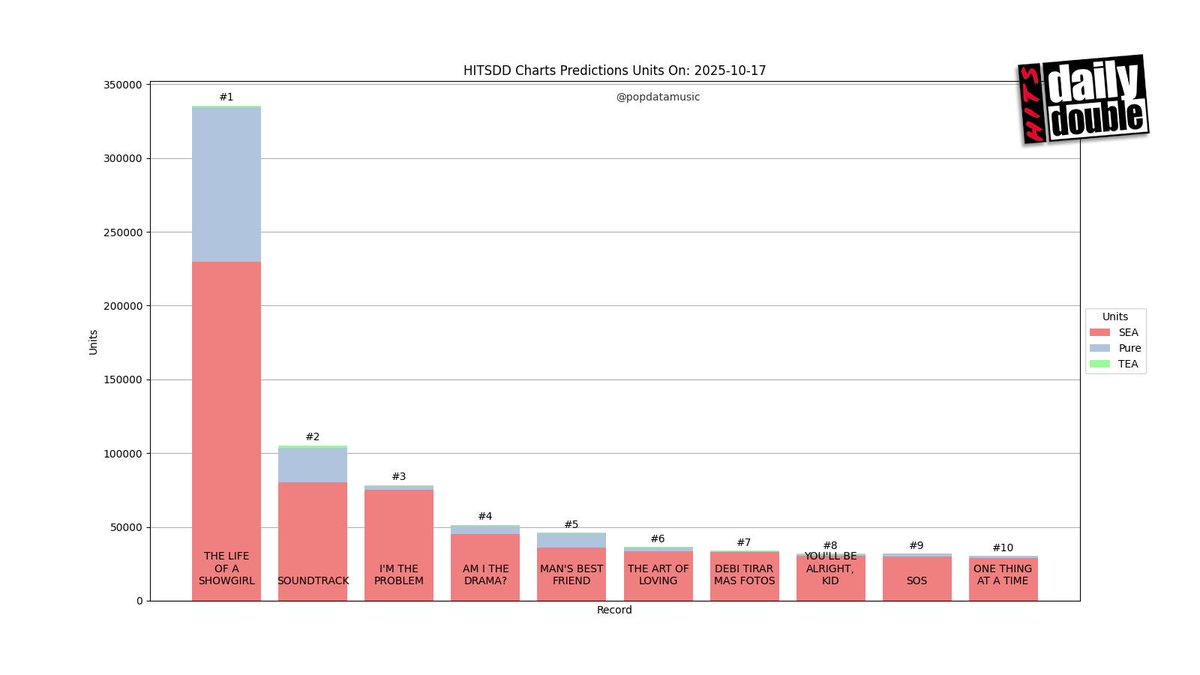 US Final <a href="/HITSDD/">HITS</a> Album Chart:

#1 #TaylorSwift 335,423
#2 #KPopDemonHunters 105,449
#3 <a href="/MorganWallen/">morgan wallen</a> 78,426
#4 <a href="/iamcardib/">Cardi B</a> 51,542
#5 <a href="/SabrinaAnnLynn/">Sabrina Carpenter</a> 46,187
#6 #OliviaDean 36,391
#7 <a href="/sanbenito/">Benito Antonio</a> 33,850
#8 <a href="/alexwaarren/">Alex Warren</a> 31,930
#9 @SZA 31,922
#10 <a href="/MorganWallen/">morgan wallen</a> 30,415
