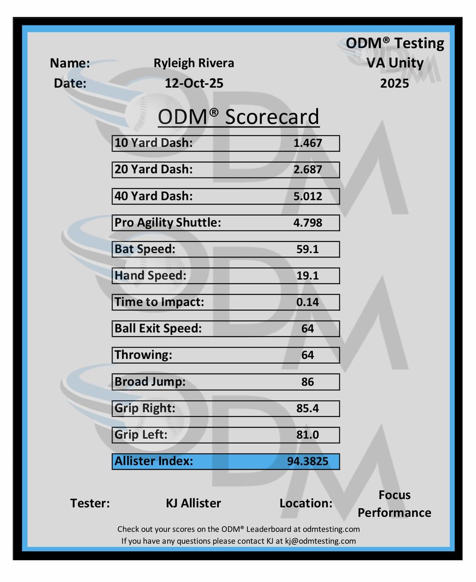 RRivera2027's tweet image. 🚨 ODM TEST RESULTS ARE IN! 🚨
Tested this past weekend with @ondecksoftball — and the numbers don’t lie 👀
💨 10Y Dash: 1.467
💨 20Y Dash: 2.687
📊 Allister Index: 94.38
These results would place me Top 10 nationally in the 2027 class for both
10 Yd and 20Yd dash times — and…
