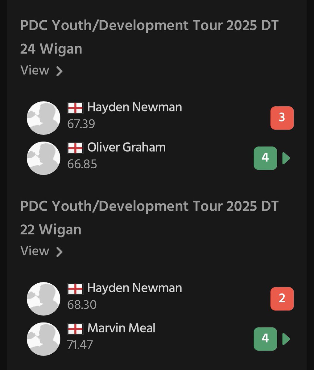 OcheDonkeys's tweet image. 🎯Development Tour🎯

We’d like to congratulate Hayden on making it to the last 64 in his first ever Development Tour Weekend.

Hitting 6 180’s and having a peak average of 73.64. The experience in an unfamiliar venue has provided a great step in young Haydini’s career. 
#DevTour