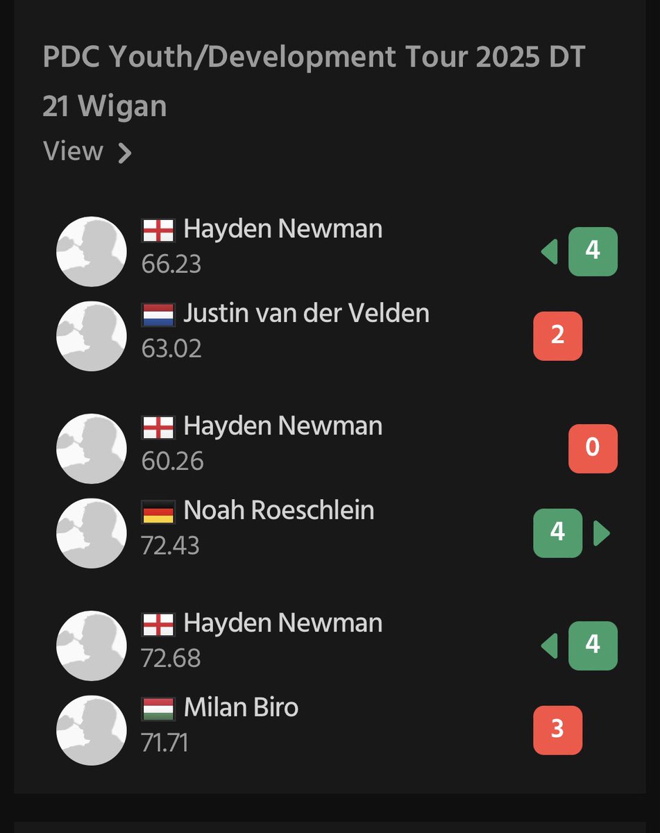 OcheDonkeys's tweet image. 🎯Development Tour🎯

We’d like to congratulate Hayden on making it to the last 64 in his first ever Development Tour Weekend.

Hitting 6 180’s and having a peak average of 73.64. The experience in an unfamiliar venue has provided a great step in young Haydini’s career. 
#DevTour