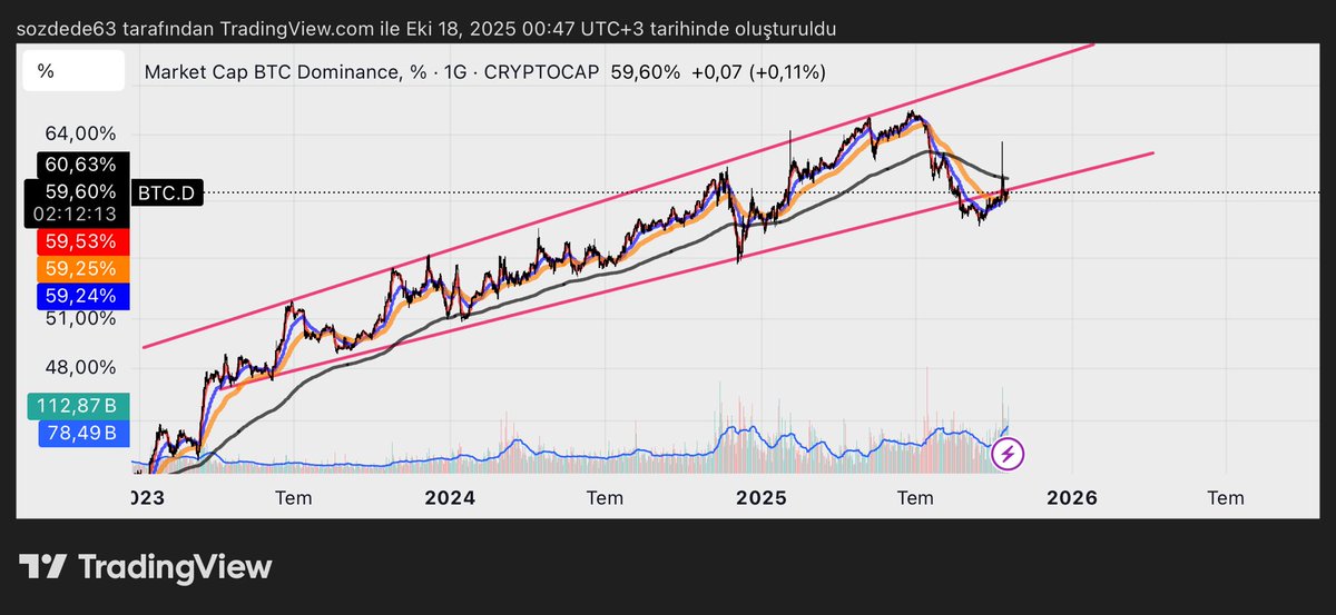 #BtcDom çok fena çakılacak düşüş onayı olcak kaçarı yok ⁦<a href="/MonteKriptoKont/">Monte Kripto Kontu</a>⁩