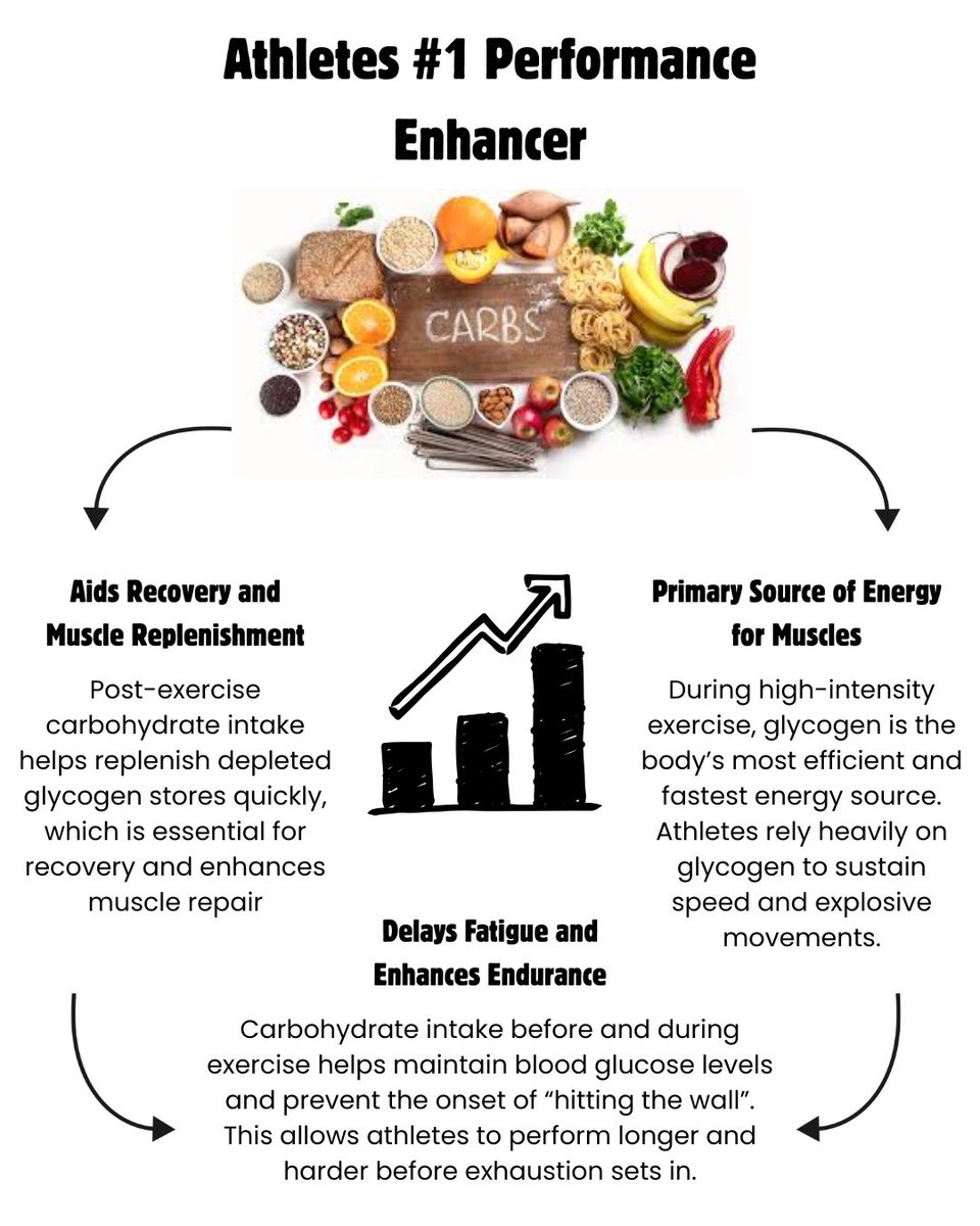 Athletes don’t just need carbs, they thrive on them. Fuel smart, perform better. 🍝⚡️