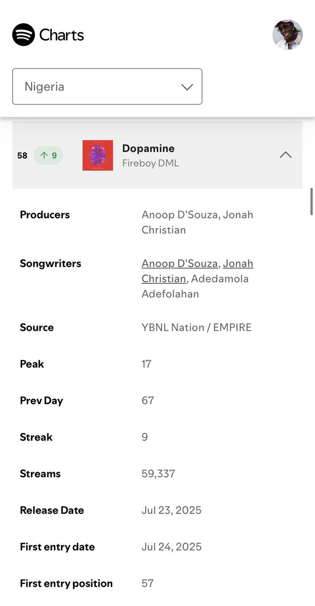 Fireboy DML’s “Dopamine” rises to #58 (+9) on Nigeria 🇳🇬 Spotify daily top songs chart. 🔥🚀