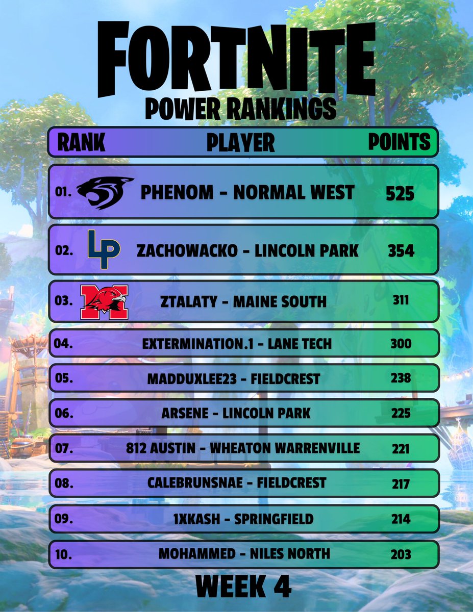 It’s Friday everyone! Here at the IHSEA we end the week with some Fortnite solos competition. But who is actually the best in our solo players right now? Well, you’ll find out here, as it is time for this week’s Fortnite Solo Power Rankings! Good luck to all players tonight!