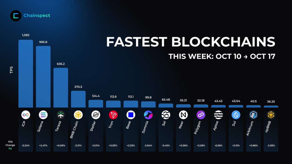 fastest blockchains

icp comes in at #1

odin fun is blazingly fast because it's built on a blazingly fast blockchain

true bitcoin defi is fast