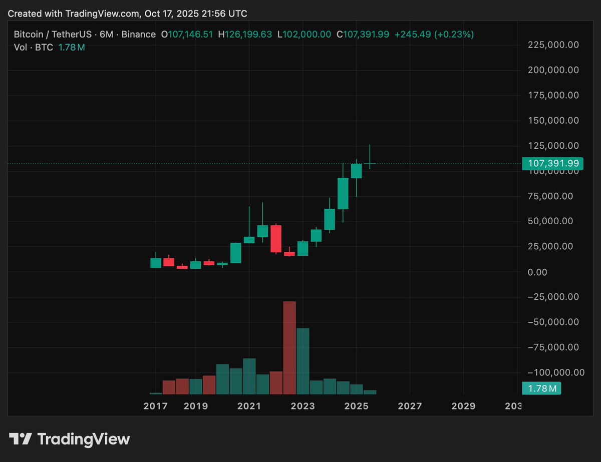 istudycharts's tweet image. $BTC Has Been Up Only For 2 Years...
