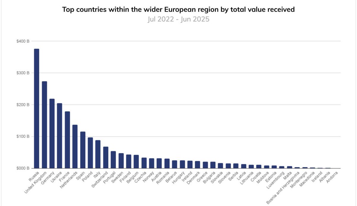 Russia now leads Europe in crypto adoption, according to Chainalysis! •  Domestic use is restricted, but cross-border transactions are permitted,  giving crypto an edge over the USD. • From July 2024 to