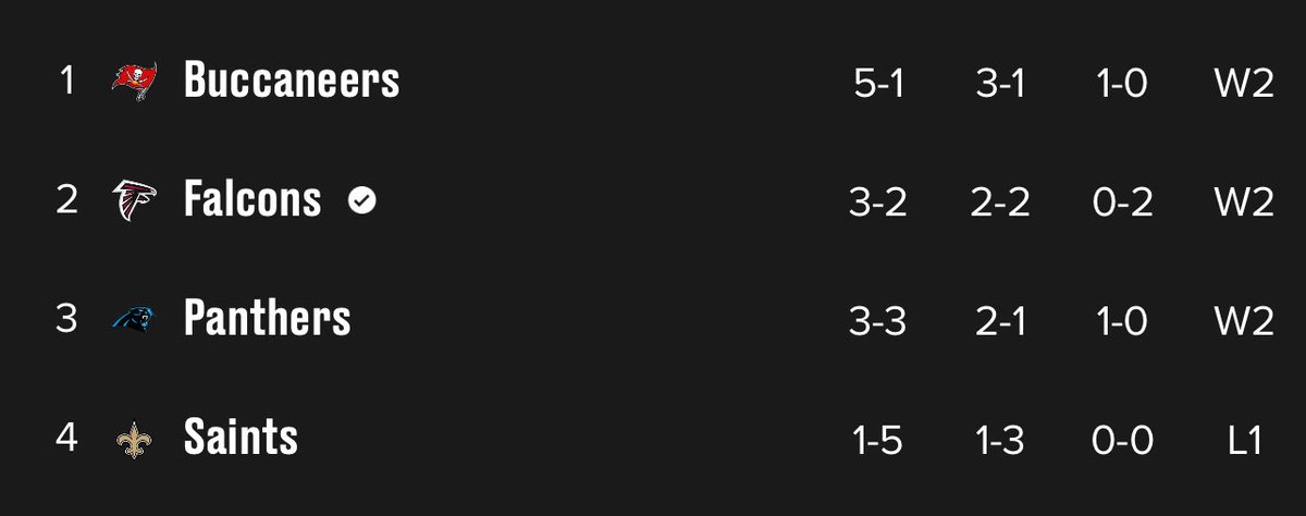 AtlantaBrod's tweet image. That’s yall problem now, Your only goal is to beat the Falcons.. meanwhile you behind in the division standings as always. If you asked me if I rather sweep the “Panthers” or make the playoffs 100/100 im choosing the playoffs 💯 

See you in November. REAL Soon