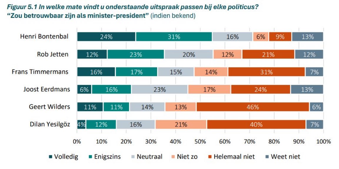 Bontenbal scoort erg goed als potentieel premier. Dan moet dat ‘m ook maar gaan worden lijkt mij!