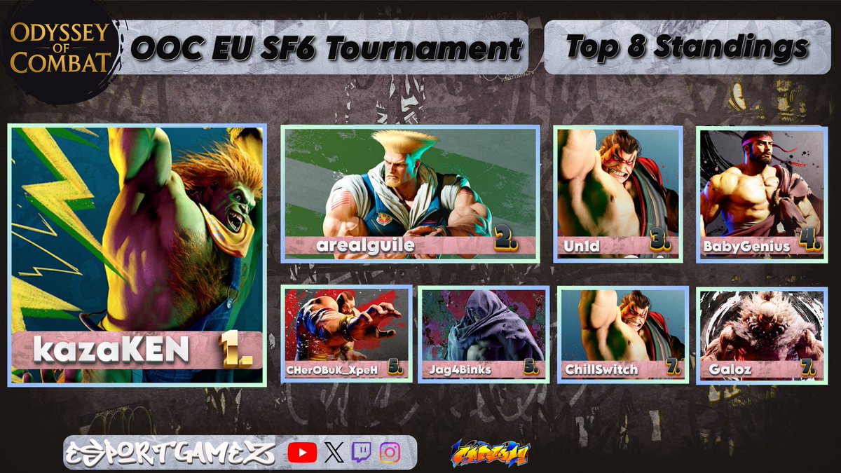 ESPORTGAMEZ (@esportgamez) on Twitter photo ONE OF THE MOST EPIC GRAND FINALS TODAY!! HYPE!!
Shoutout to the top 8 of todays Tournament!
🏆 @kirillzak - Tournament Winner
🥈 @arealguile
🥉 <a href="/Un1d_/">Un1d</a>
4️⃣ @jacob568
5️⃣ <a href="/YuryYuroppi/">YuryYuroppi</a>
5️⃣ <a href="/Jag4Binks/">Jag4Binks 🇺🇦</a>
7️⃣ @chillswitch.
7️⃣ <a href="/galoz/">daniel mercieca</a>
#StreetFighter6 #SF6 ONE OF THE MOST EPIC GRAND FINALS TODAY!! HYPE!!
Shoutout to the top 8 of todays Tournament!
🏆 @kirillzak - Tournament Winner
🥈 @arealguile
🥉 <a href="/Un1d_/">Un1d</a>
4️⃣ @jacob568
5️⃣ <a href="/YuryYuroppi/">YuryYuroppi</a>
5️⃣ <a href="/Jag4Binks/">Jag4Binks 🇺🇦</a>
7️⃣ @chillswitch.
7️⃣ <a href="/galoz/">daniel mercieca</a>
#StreetFighter6 #SF6