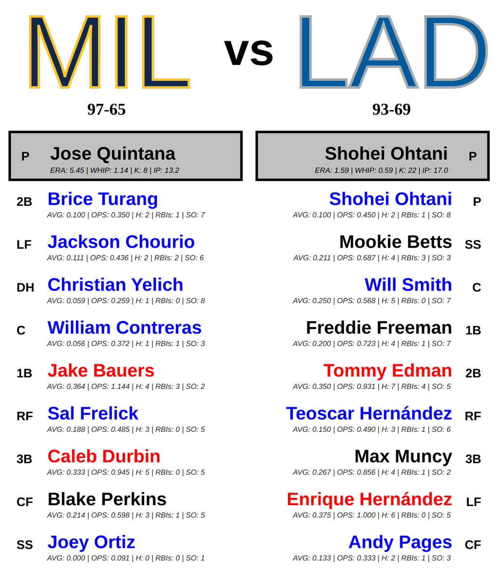 MLB_Matchup_Bot's tweet image. Milwaukee Brewers @ Los Angeles Dodgers
🕐 08:38 PM ET 📅 10/17/2025
*Batter statistics are over last 5 games*
*Pitcher statistics are over last 3 outtings*
#ThisIsMyCrew #LetsGoDodgers
#MILvsLAD // #LADvsMIL