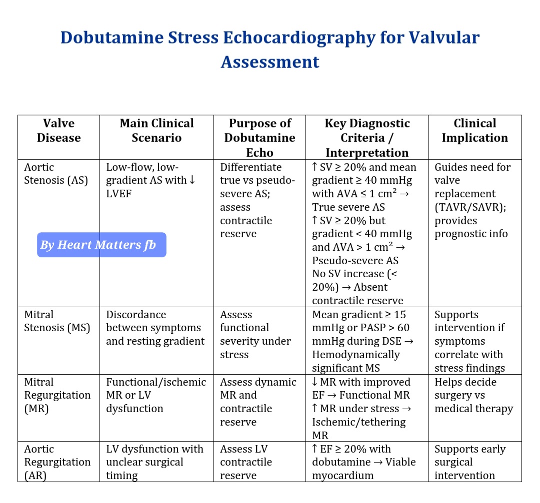 Dobutamine Stress Echocardiography for valvular assessment