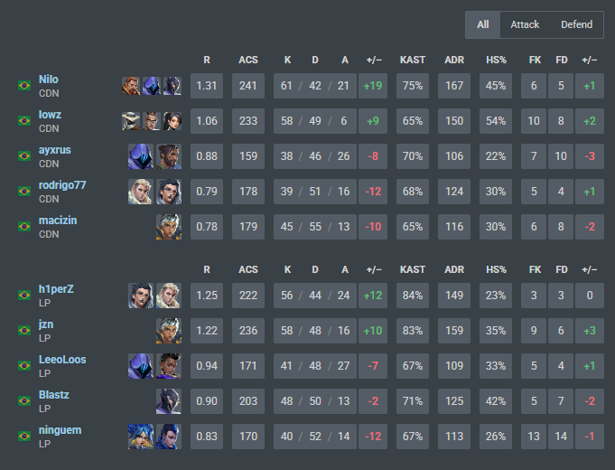 2x0 vs Higashi Knights 
1x2 vs <a href="/QuackersEsports/">LP QUACKERS</a>

Nao postei ontem mas ta ai, estamos eliminados do <a href="/playbraza/">BRAZA</a>, so consigo pedir desculpas. 

Obrigado por me darem a oportunidade de jogar com voces&lt;3
<a href="/nilo_vlr/">nilo</a> 
<a href="/Lowzval/">Elevate lowz</a> 
<a href="/rod77mfp/">rodrigo77</a> 
<a href="/ayxrus/">ayxrus</a>