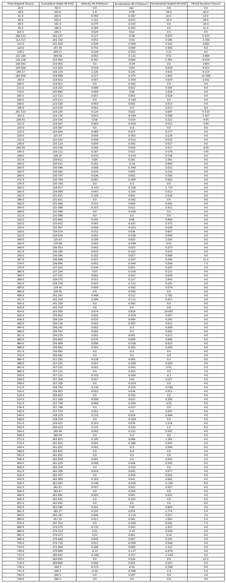 aeonouss's tweet photo. XYO Genesis Staking on XYO Layer One: Total Genesis Era Reviewed

Now that the Genesis era of staking XYO on XYO Layer One has concluded, the cumulative stake found its upper limit at ~270 million XYO, closely aligning with the previously projected ~277 million from the three-week review update. That projection had been derived from week-to-week averaged cumulative inflows, with consideration for a natural tapering effect rather than a linear continuation—thus rendering ~270 million as a figure consistent with the front-loaded nature of the data.

Beginning around hour 656 (October 13th at 9 PM UTC), the data reflected a distinctive uptick, evidenced by increased volatility in both the first and second derivatives near the tail end of the plots. This uptick began to taper by hour 680 (October 14th at 9 PM UTC) and ended definitively by hour 712 (October 16th at 5 PM UTC), when cumulative inflows gave way to a series of withdrawals. In other words, the tapering began roughly 58 hours before the Genesis era ended. Since the conclusion of the Genesis era, cumulative staking has gradually declined according to the six post-era data points I’ve recorded, finding some temporary equilibrium over the last three—falling from roughly ~270 to 266 million XYO staked.

The pattern—a final uptick followed by a mirrored decline—fits the expected scenario of participants staking during the final moments for various reasons, only to withdraw shortly after the era’s end.

Given that the Genesis era has now ended, I wouldn’t be surprised to see a more pronounced decline in cumulative staking over the coming weeks, especially once XL1 rewards become claimable within the XL1 Wallet. Should those rewards prove underwhelming, a wave of withdrawals would likely accelerate. Personally, I have no intention of withdrawing my own stake, though this is largely because my position is modest. For those who staked substantial amounts and anticipate selling XYO for profit in the near future, I imagine many will be inclined not to leave their tokens locked for long—this would be my stance if I had staked a larger position.

It is also crucial to note that the lackluster cumulative stake so far appears to convey that the top 100 XYO holders—here considered whale wallets—are either not staking at all or are staking very small percentages of their massive holdings. Perhaps these holders are waiting for Node Staking to go live, but one would also suspect that they would have taken advantage of the boosted rewards of the Genesis era. The following are links to two comments of mine providing an analysis of the top 100 holders of XYO: https://t.co/khNAMxrury and https://t.co/JaaOXBUkZ4.

This brings me to a tension between a distinct type of XYO investor and the staking mechanism itself. Consider any investor who has accumulated XYO—especially over a long period—and intends to sell once a profit threshold is reached, ideally somewhere in price discovery above ~$0.08. Such an investor is unlikely to commit a large portion of their holdings to long-term staking, precisely because their motive for accumulation is primarily profit-oriented. While they may also recognize XYO’s technological promise and real-world potential, the predominant perception remains: XYO as a vehicle for profit.

Taking myself as a case study, I fall within this category—I see XYO chiefly as an instrument for financial growth, though I also value the project’s long-term prospects and real-word usecase.

Now, consider a hypothetical scenario where such an investor—contrary to initial instincts—chooses to stake a significant portion of their XYO for the long term. At some point during that staking period, the price surges to levels they had long targeted for scaling out or full exit. They go to withdraw, only to discover a cooldown period—be it several days, 30 days, or longer—before their XYO becomes accessible. Given the volatility of crypto markets, and of XYO in particular, this delay could easily foil years of patient accumulation and timing strategy.

In essence, staking a large portion of one’s $XYO introduces a risk that directly undermines the very accumulation strategy many long-term holders—I can only imagine—have adhered to. This was immediately apparent to me when I first learned of the staking mechanism, and I suspect many others have likely reached similar conclusions.

Moreover, this creates an almost existential double bind for the investor: the greater the total amount staked (thereby reducing circulating supply), the higher XYO’s potential long-term valuation becomes. Yet the very investors who could most strengthen that outcome, perhaps, may be the least incentivized to participate in long-term staking. This tension, I would argue, is not the result of any deliberate design, but rather an emergent psychological and financial related byproduct—an internal contradiction that naturally arises within the investor when confronted with the mechanics of the system itself.

As a final statement for this review, I will be continuing to catalogue the stake data going forward.

Check out the below quote-thread for more comprehensive and in-depth information regarding #XYOL1, #XYO, & #XL1—not just limited to analysis of staking data.
