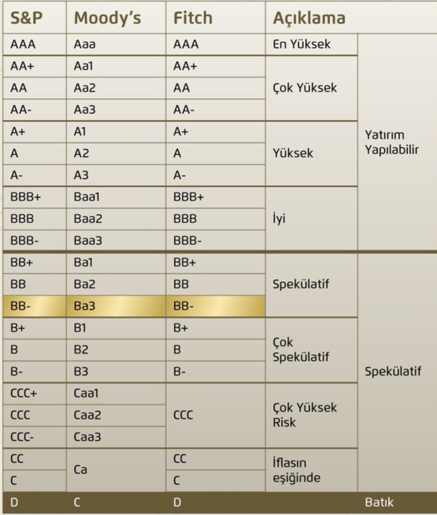 Standard &amp; Poor's, Türkiye'nin kredi notu ve görünümünü değiştirmedi.