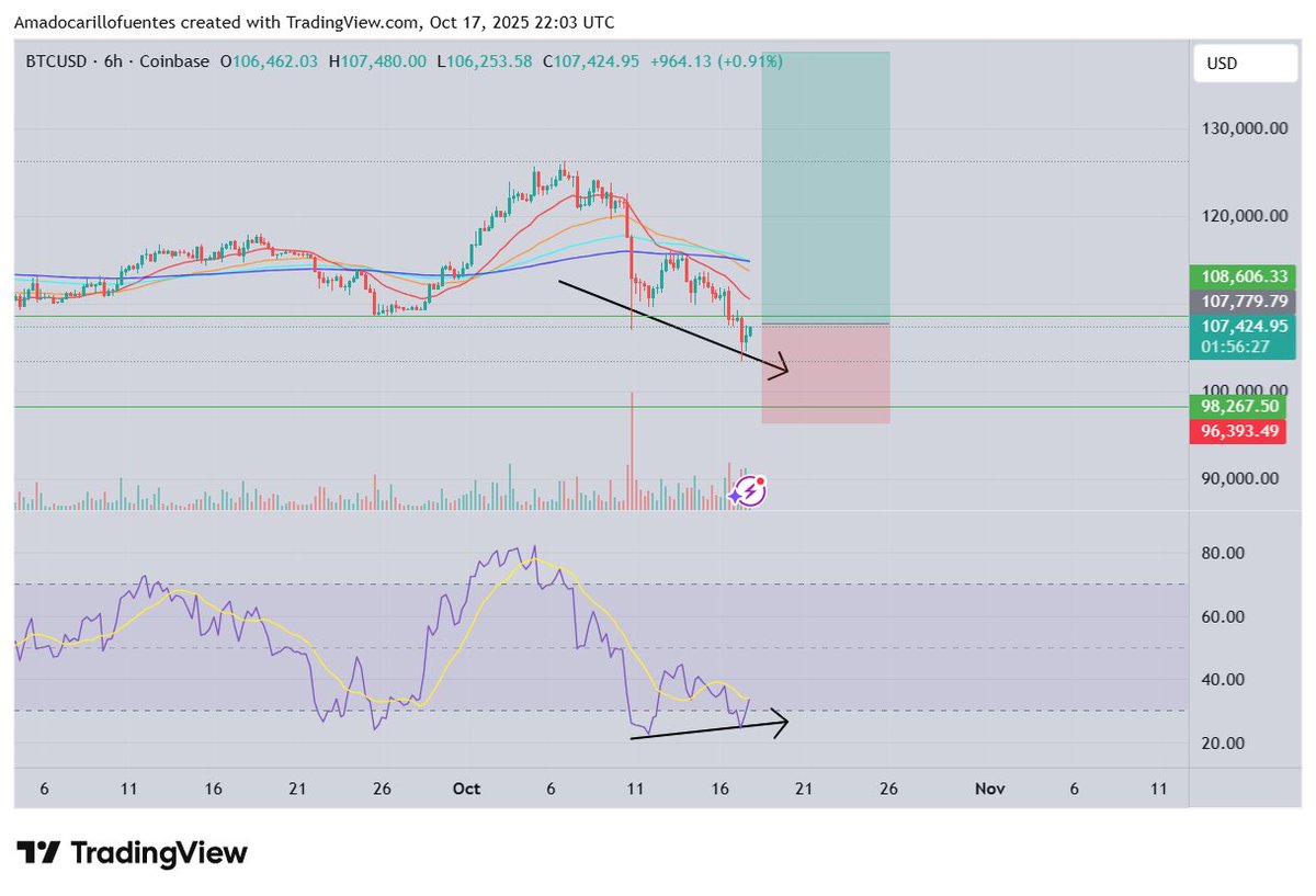 Bottom should be in imo, everyone calling for a dump at support while bullish divergences are forming. IMO, between here and 100k, we might wick a bit towards 98k if Trump talks about tariffs again, but we should move way higher soon. 

#BTC
