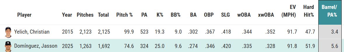 AndThatsBB's tweet image. Lefty Jasson Dominguez vs 23yo Christian Yelich #Hmmm