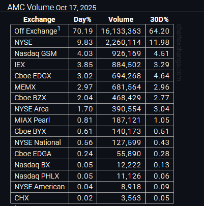Another 70% day for #amc, everyday this week has been 70%+ and people wonder why we talk about price discovery.