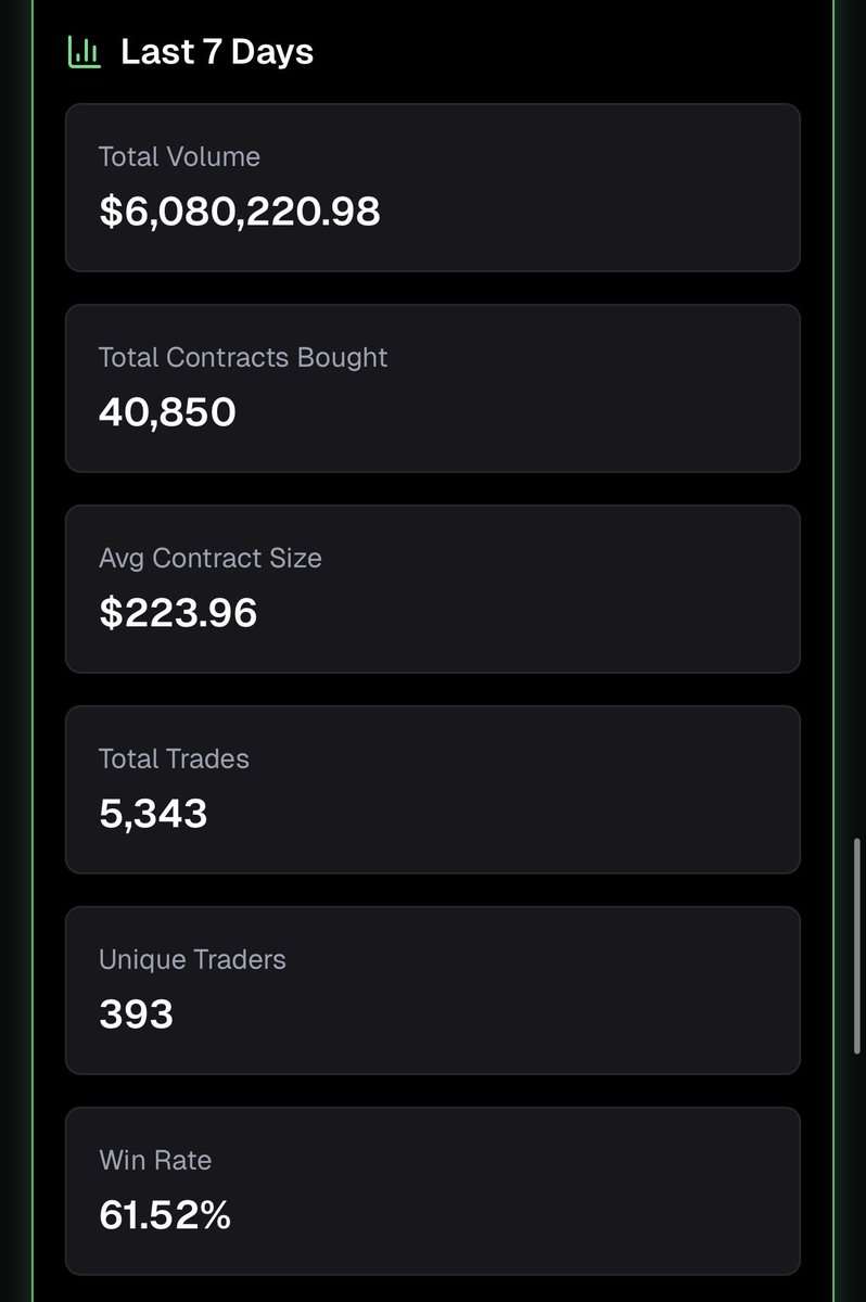 All in the last 7 days. 😳

This isn’t a Discord bot. This is institutional-grade copy trading infrastructure for retail traders.

Alertsify is the new standard.

In the last week:
- $6M+ in volume executed
- 40,850 contracts bought
- 5,343 trades placed
- 393 active traders
-