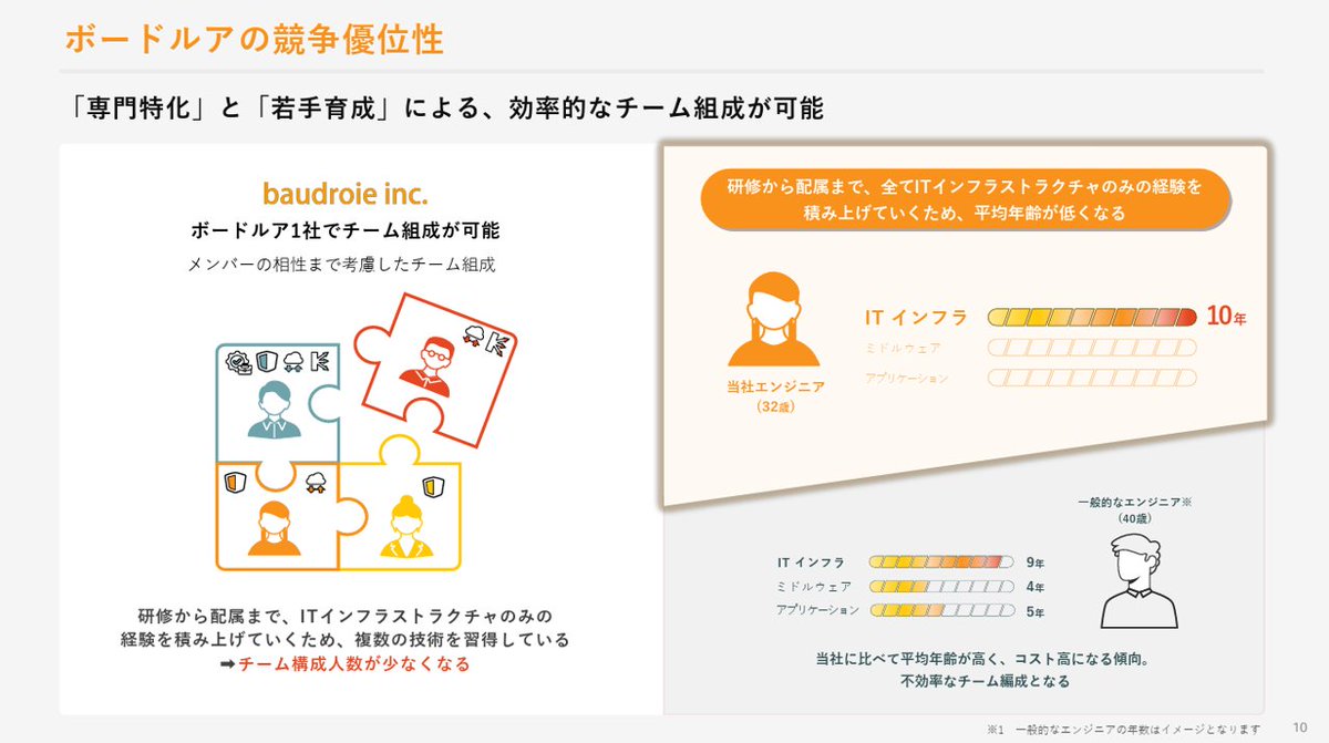 powerpoint_jp's tweet image. 【マネしたい】カッコいいパワポの「オレンジ色系」プレゼン3選のNoteを最新事例にアップデートしました!LIFULL、ボードルア、Kubell(チャットワーク)の資料を取り上げています。
note.com/powerpoint_jp/…