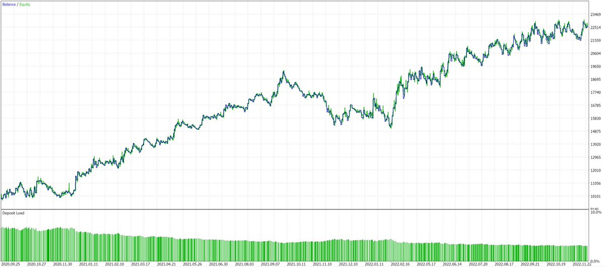 Hoy ha tocado backtestear fuerte una estrategia en los futuros del S&amp;P500.

- Trades: 634.
- Tiempo: 2 años.
- Rentabilidad: +125% (sin descontar comisiones)
- Max DD: 21%
- TF: 5min

Da miedo el rendimiento.