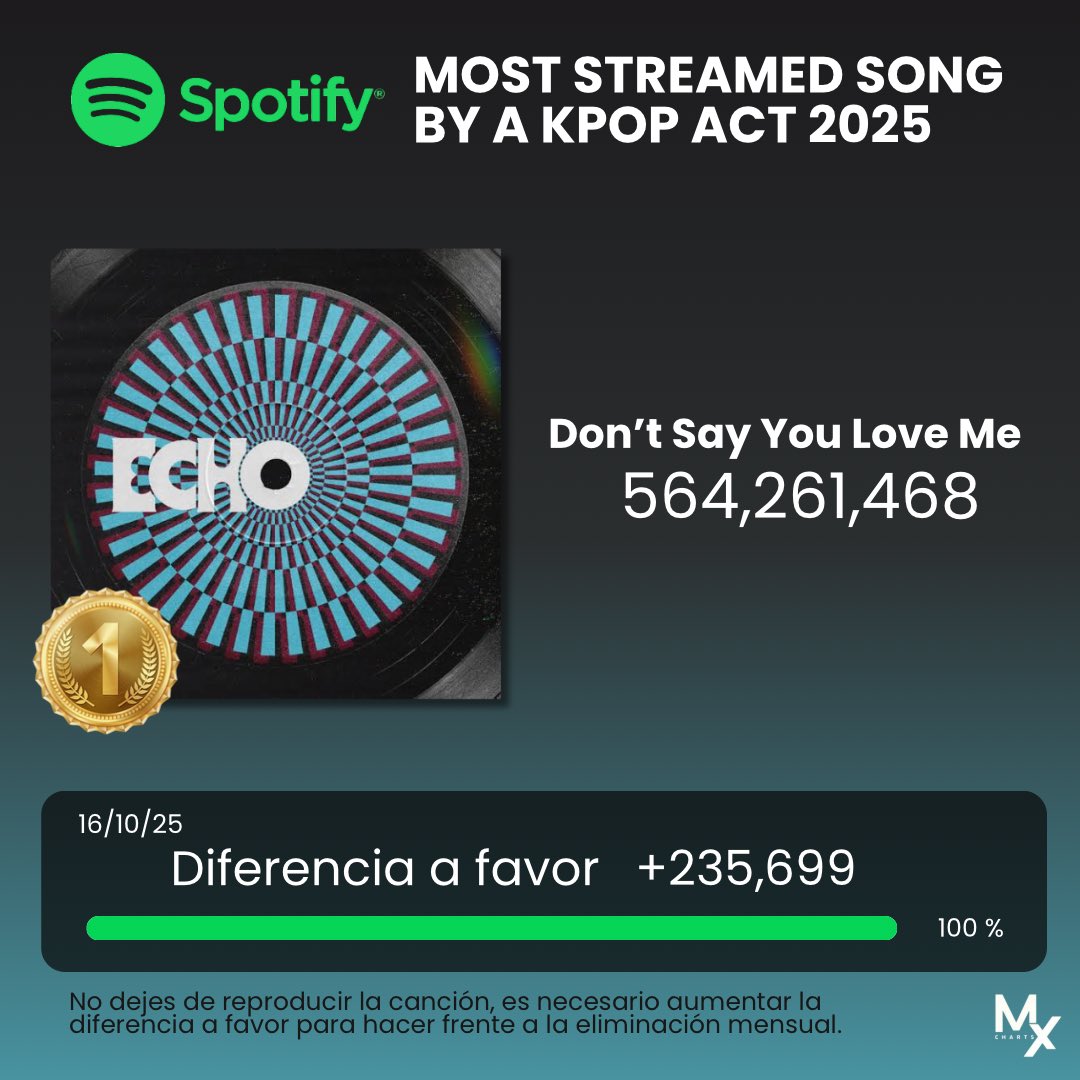 mxcharts's tweet photo. ¡Don’t Say You Love Me es la canción más reproducida por un acto k-pop en 2025! 

Ahora enfoquémonos en mantener nuestras reproducciones para crear una brecha segura para hacer frente a la eliminación mensual 🙌💜

CONGRATULATIONS JIN
JIN HISTORY MAKER
RECORD BREAKER JIN https://t.co/rD5KHFPkNh